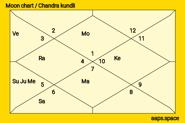 Richa Pallod chandra kundli or moon chart